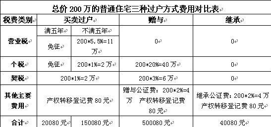 赠与房产过户费用-{下拉词