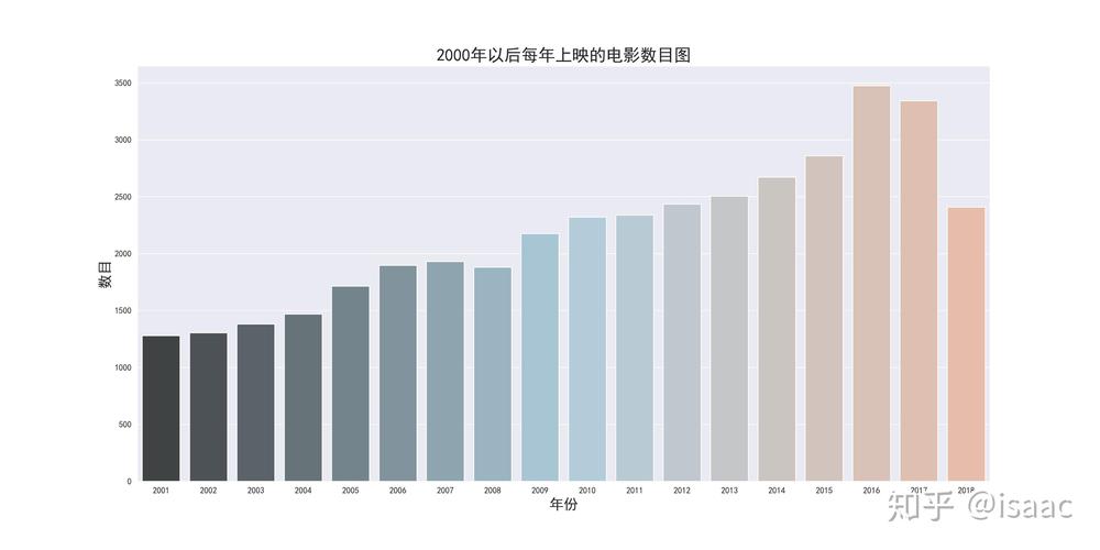 电影数据分析-{下拉词