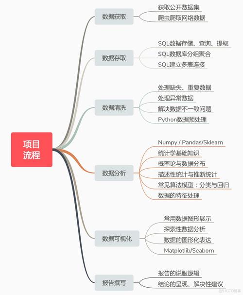 数据分析项目经验-{下拉词