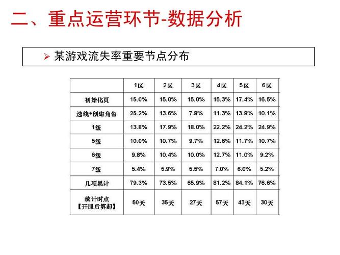 游戏用户数据分析-{下拉词