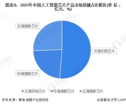 最新芯片相关数据分析(2021年芯片市场分析)