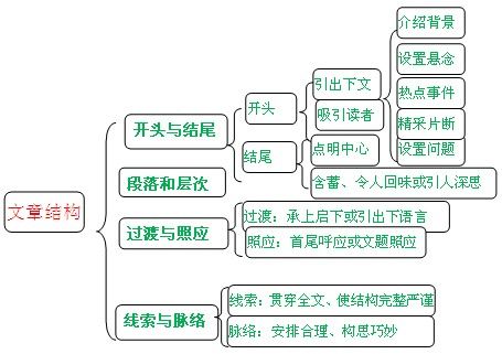 知识地图文章-{下拉词